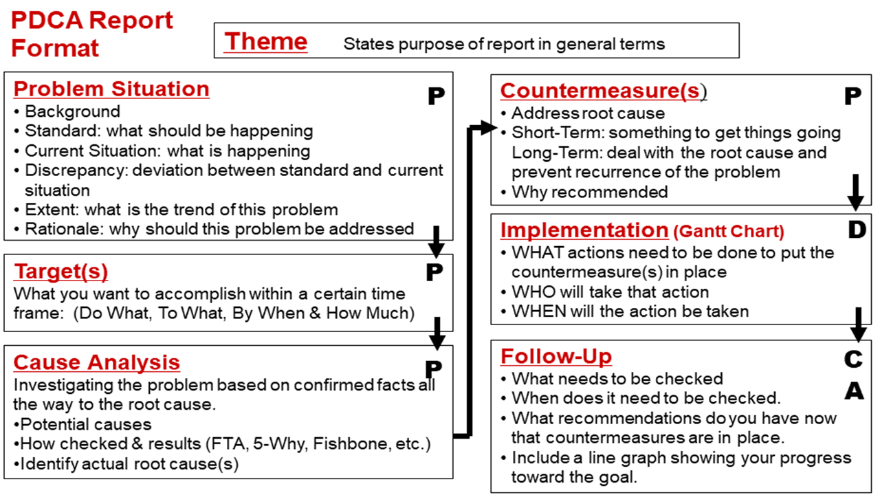 A20 PDCA Report Format - Leanfor20s.com With A3 Report Template