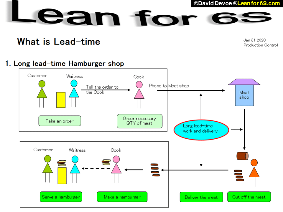 Lead Time A Hamburger Shop Example Leanfor6s Com